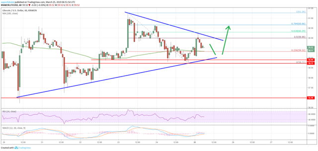 Litecoin Price Analysis LTC Chart