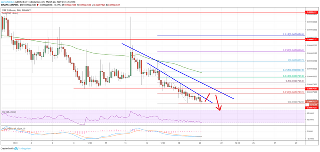 Ripple Price Analysis Chart