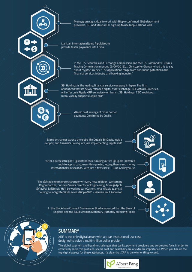 The Strong Case for Ripple XRP Infographic fangalbert.com