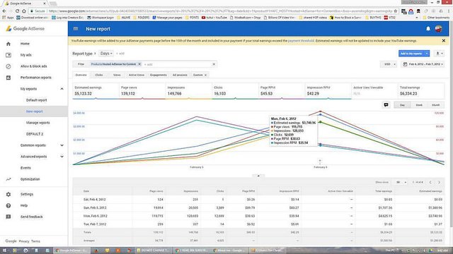 Monday, February 6, 2012 - Estimated earnings: $3,740.96 - Page views: 119,715 - Impressions: 128,693 - Clicks: 12,699 - Page RPM: $38.63 - Impression RPM: $35.94