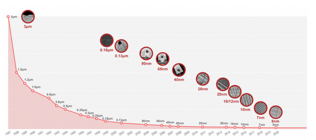 tsmc road map for process technology