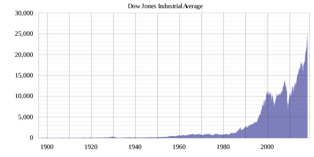 2560pxDJIA_historical_graph.svg.png