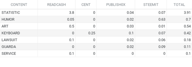 READCASH, CENT, PUBLISH0X, STEEMIT and TOTAL.png