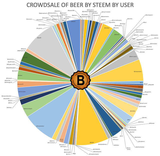 crowdsale beer status circle 15.8.19.png