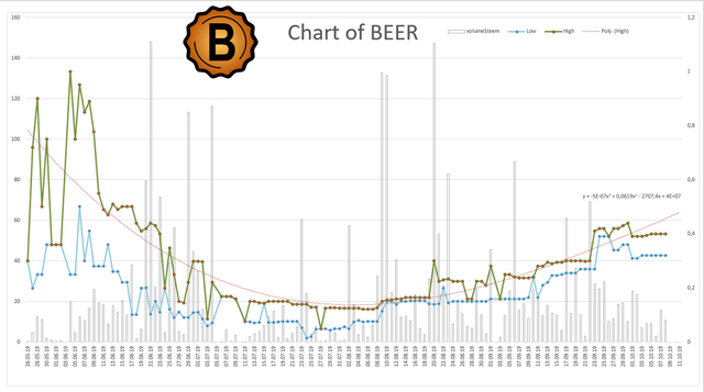 chart of BEER 20191008 221819.png