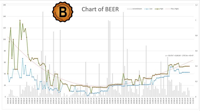 Token Chart