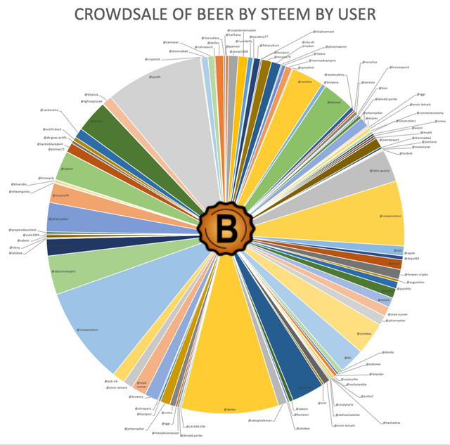 crowdsale beer status circle 13.8.19.png