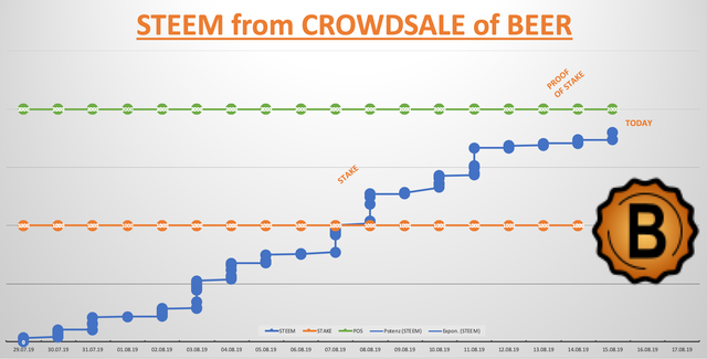 crowdsale beer status 15.8.19.png