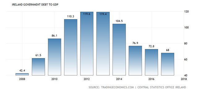 irelandgovernmentdebttogdp2x.png