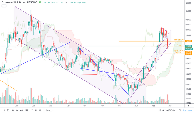 ETH:USD  D.png