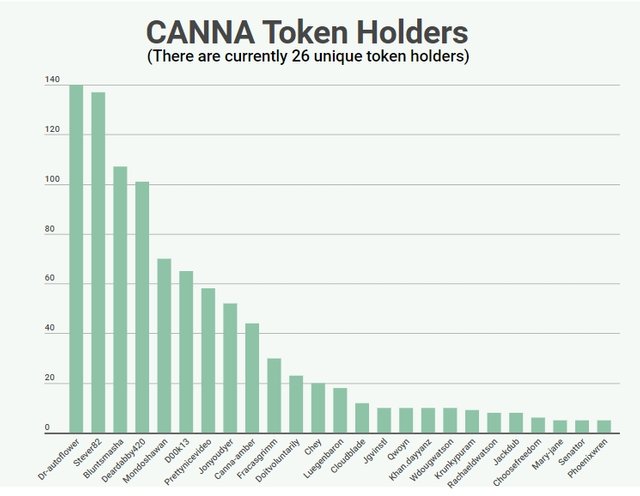 CannaTokenHolders09072019.jpg