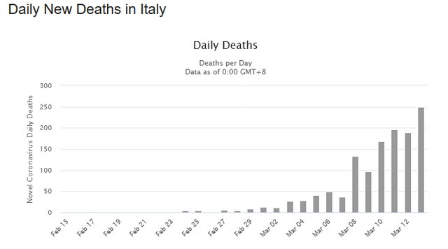 Screenshot_20200315 Italy Coronavirus 21,157 Cases and 1,441 Deaths  Worldometer.png