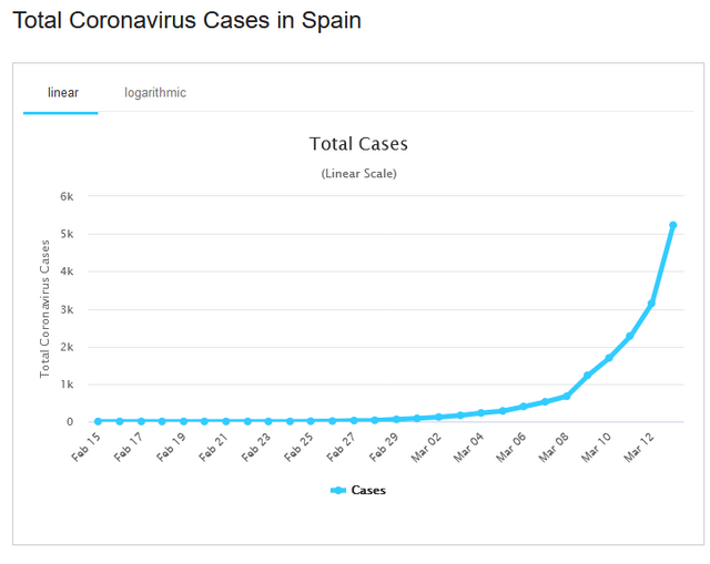 Screenshot_20200315 Spain Coronavirus 6,391 Cases and 196 Deaths  Worldometer.png