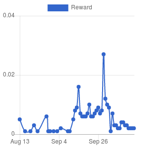 curationrewardsgraph.png