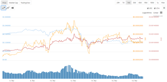 STEEM price chart courtesy of @coingecko