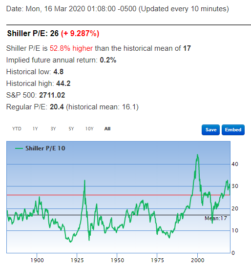 Shiller PE