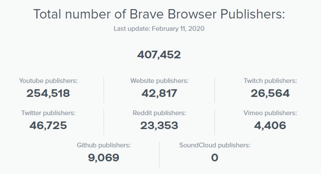 Brave Creators Statistics