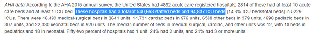 AHA Data on ICU beds