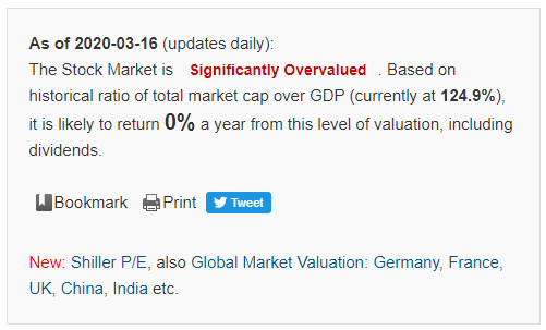 Buffett Indicator