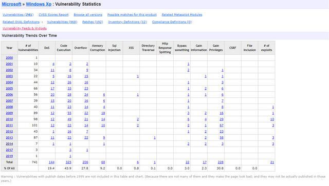 Windows XP Vulnerabilities