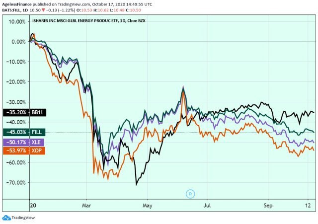 0056 Chart 1 Brent Crude Futures Price BB and 3 Energy Stock ETFs, YTD640.jpg