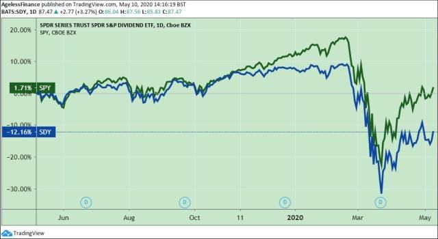 0026 SPDR SP Dividend Aristocrats ETF SDY and the SPDR SP 500 ETF SPY640.jpg