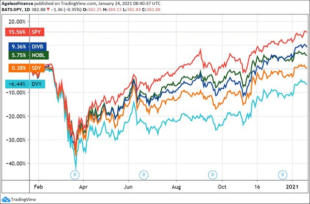 0068 The ETF of the SP 500 index and dividendfocused index funds.jpg