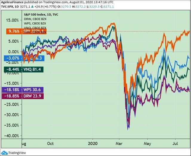 0049 global and US real estate etfs and sp500 index chart 1 year.jpg