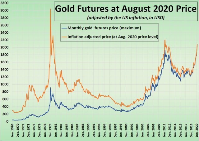 0053 Gold futures price and gold inflation corrected price 19692020MAX640.jpg