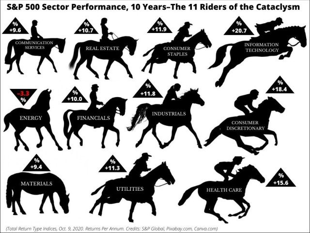 0055 SP 500 Sector Performance 10 Years–The 11 Riders of The Cataclysm640.jpg