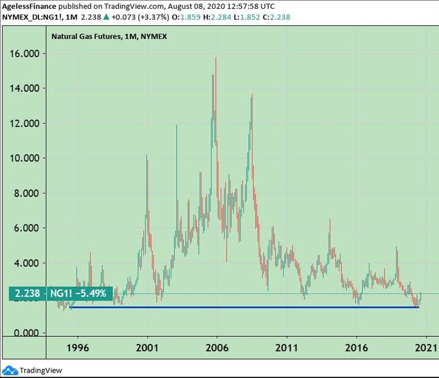 0050 Chart US Natural Gas Futures Price 25 Years.jpg