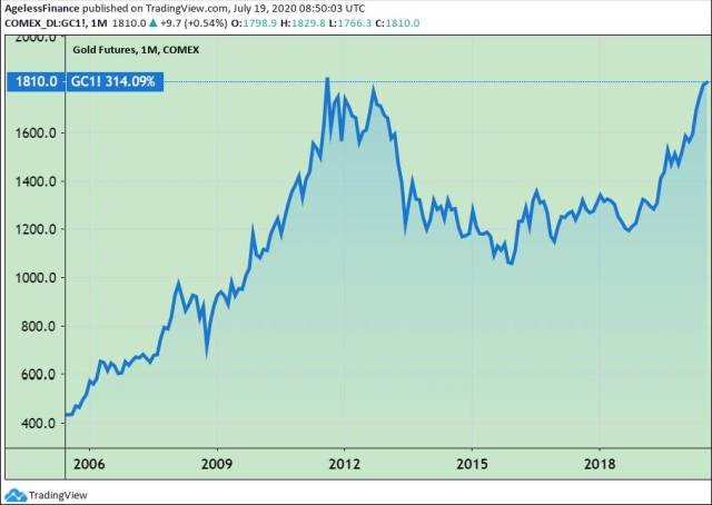 0046 gold price 15y chart  How to Forecast a Roller coaster640.jpg