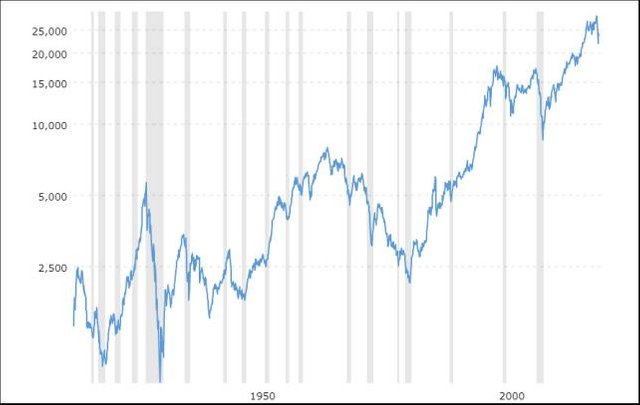 0024 dowjones100yearhistoricalchart20200507macrotrends640.jpg