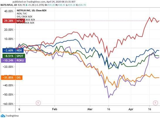 0016 Netflix, The Nasdaq 100 Index, Spotify, Roku, and Disneysmall.jpg