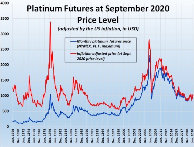 0057 The Highest Prices of Platinum. Futures Price and InflationAdjusted Price, March 1968September 2020 Monthly Highs640.jpg