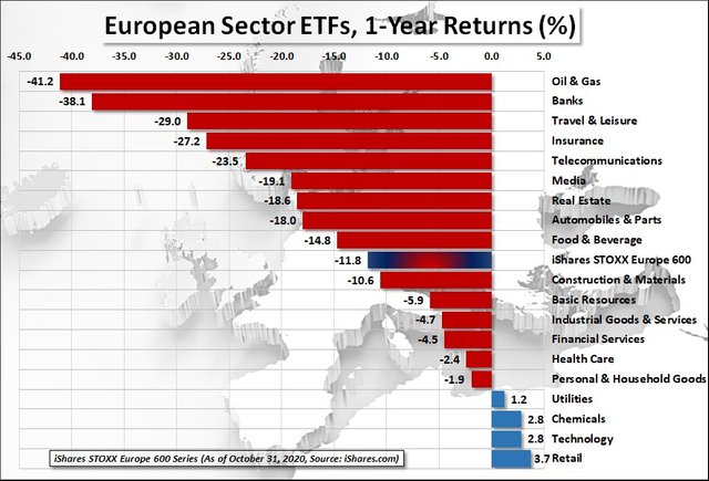 0060 Chart iShares European Sector ETFs 1 Year Returns.jpg