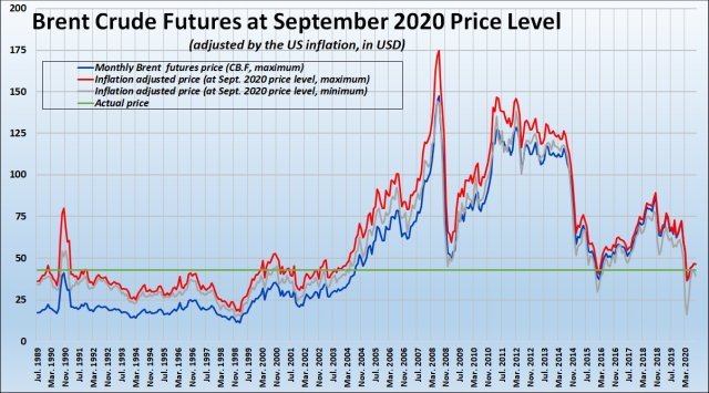 0059 Futures Brent Crude Price and Inflation Adjusted Price 19892020640.jpg