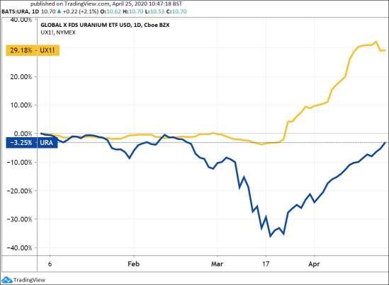 0017 URA ETF and Uranium Futures price YTDsmall.jpg