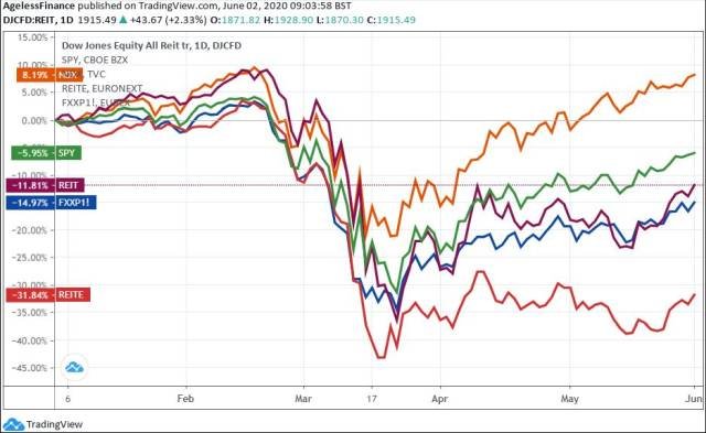 0036 USA EU REITs and Stock market indices640.jpg