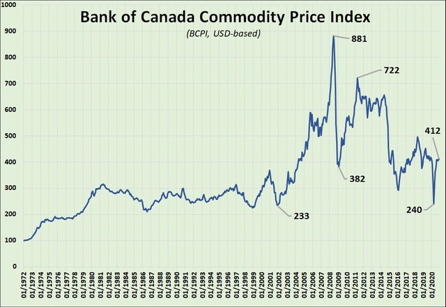 0063 Chart The Bank of Canada Commodity Price Index BCPI, in USD.jpg