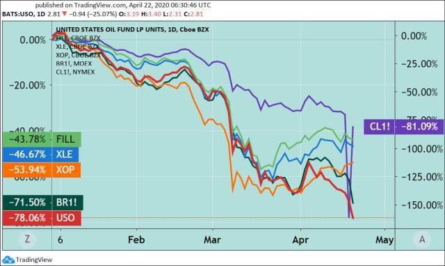 0014 Crude Oil prices and Energy Stocks ETFssmall.jpg