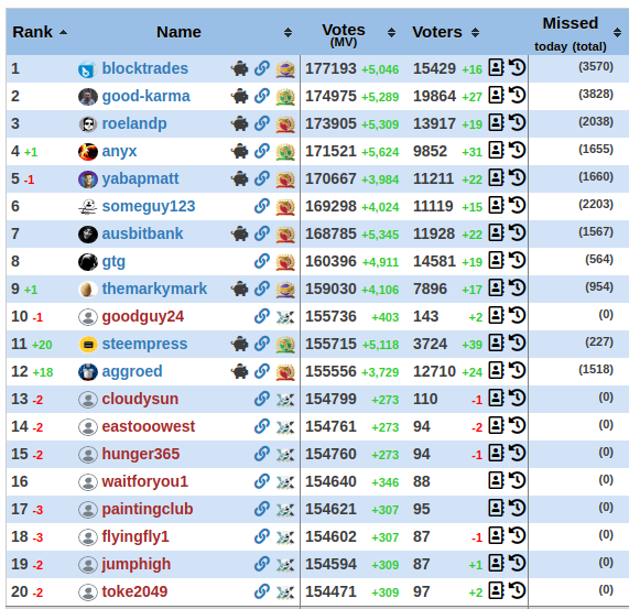 Top Steem witnesses as of 2020-03-06 10AM EST