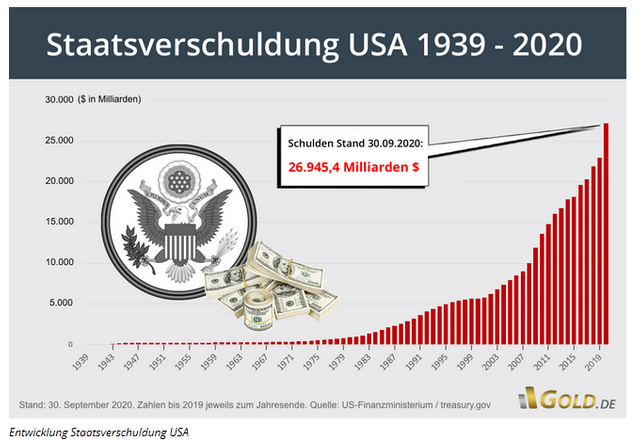 Staatsschulden USA Sep2020.PNG