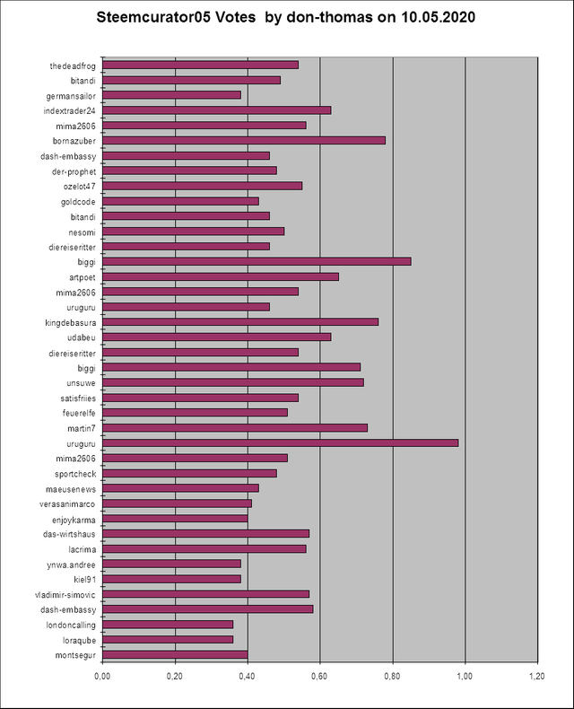 StatisticSteemcuratorDonThomas 20200510.png