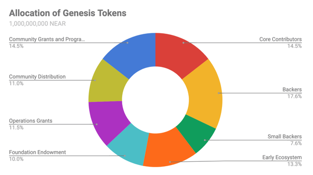 token allocation.png