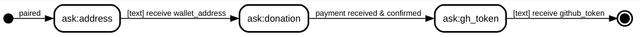 state diagram of the topic