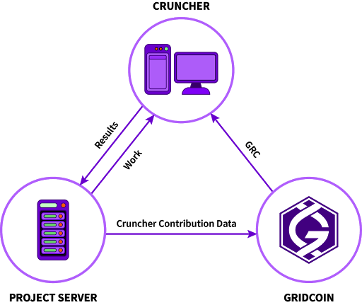 How Gridcoin Works1.png