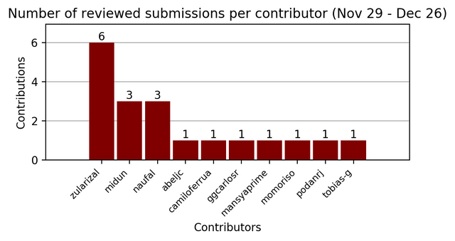 contributorsNov29Dec26graphics.png