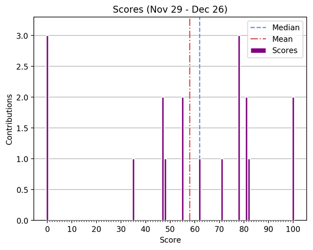 scoresNov29Dec26graphics.png