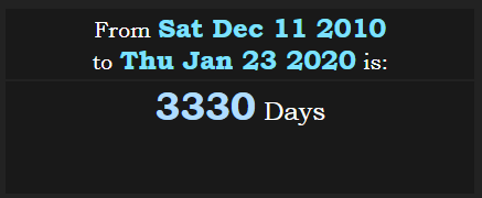 From real Golden Gate at 267° day to Justin Sun meeting Warren Buffet are 3330d.PNG